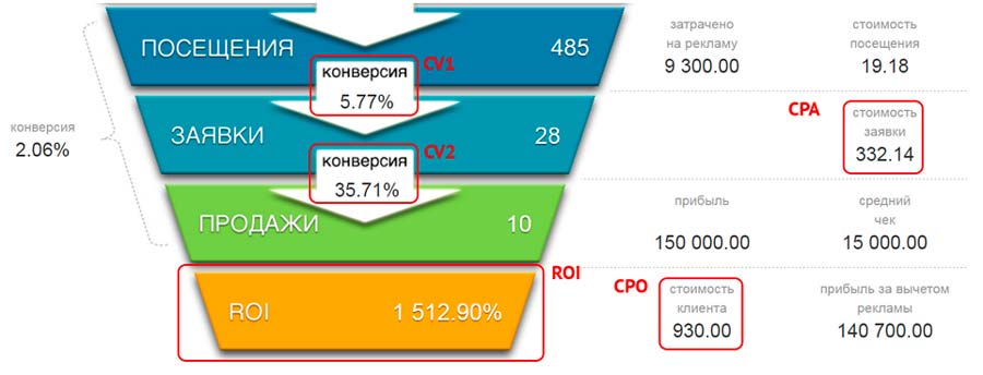 Воронка продаж