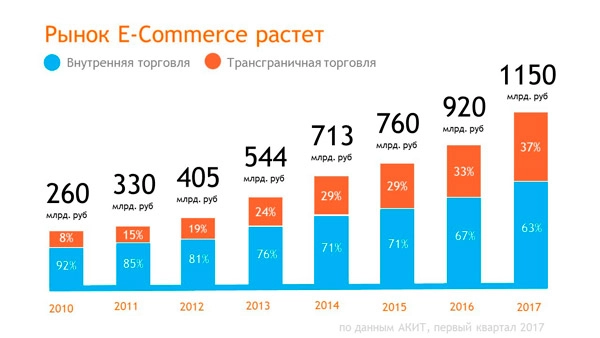 Рынок e-commerce