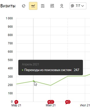 Поисковый трафик 247 визитов