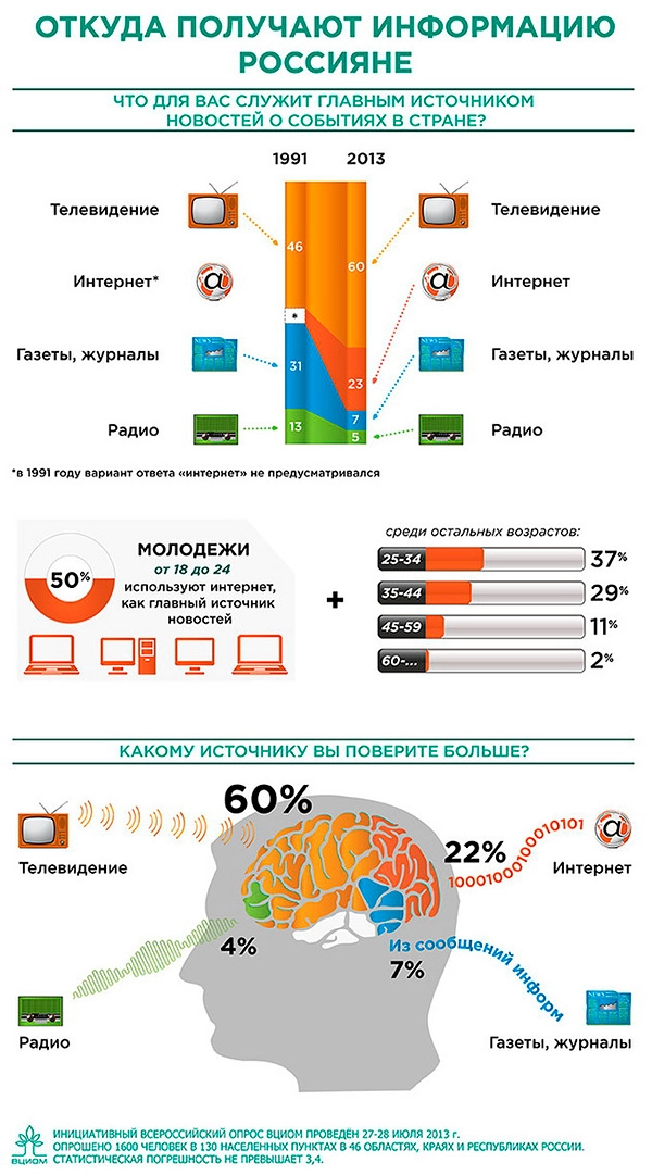 Инфографика