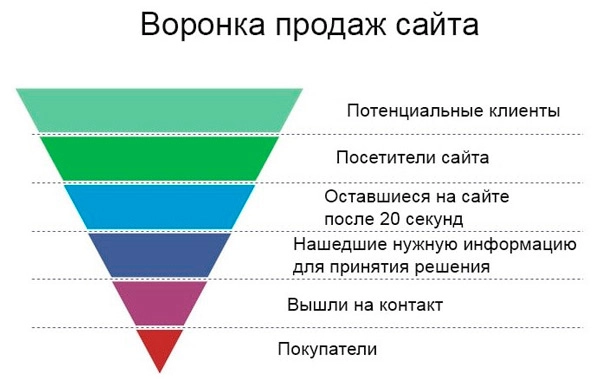 Воронка продаж