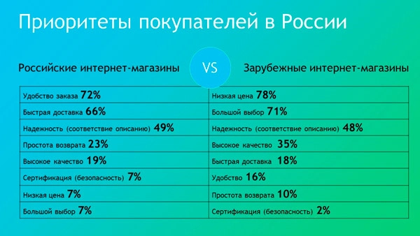 Приоритеты покупателей в России