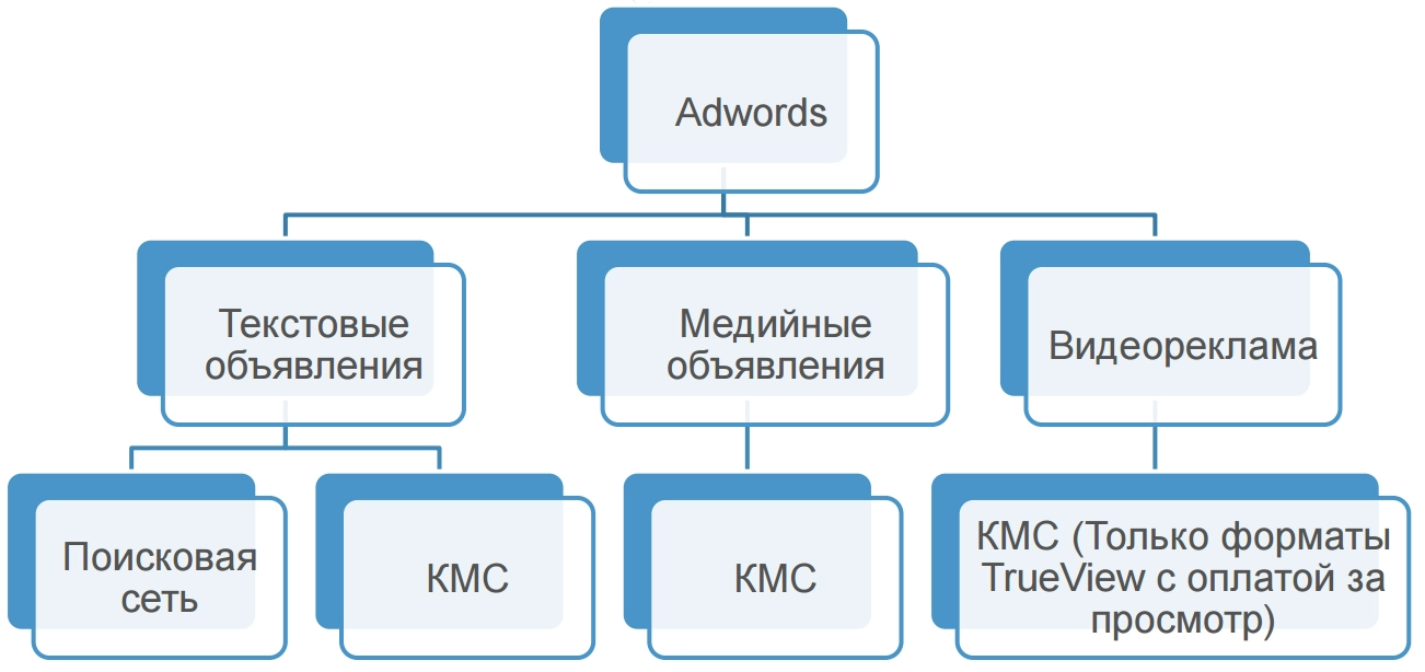 Форматы объявлений в AdWords