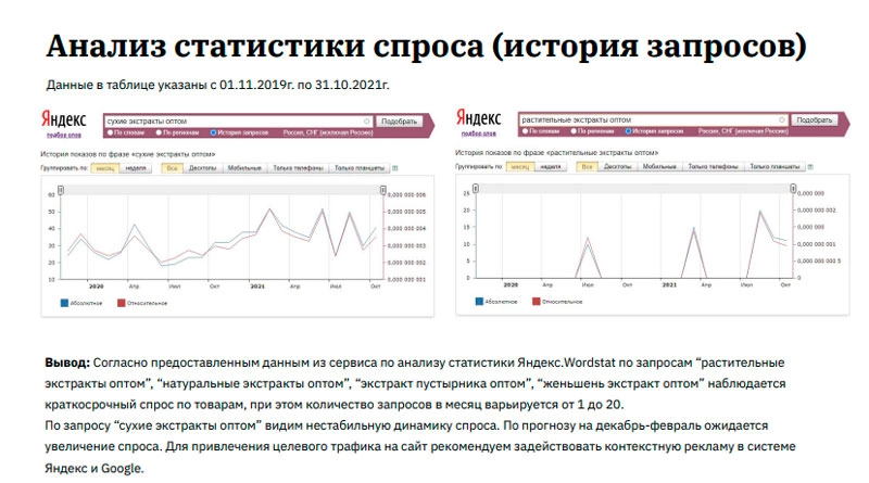 Анализ статистики спроса