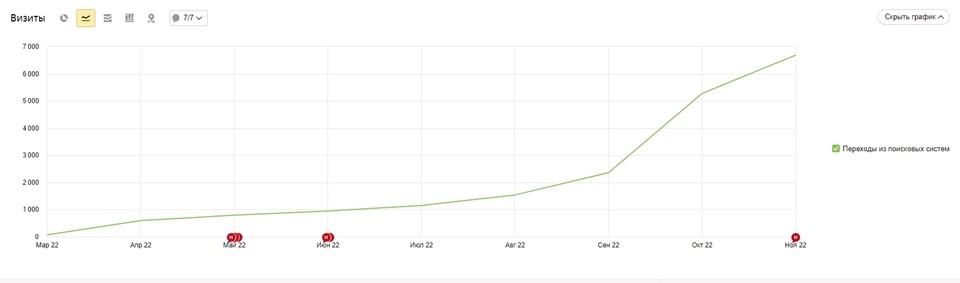 Поисковых трафик вырос более чем в 10 раз