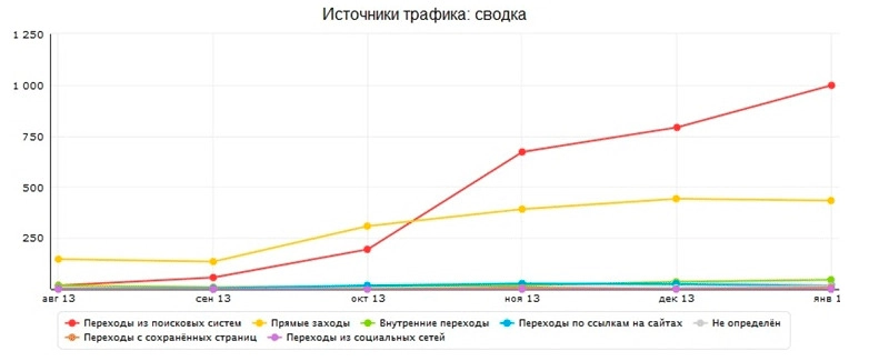 Источники трафика