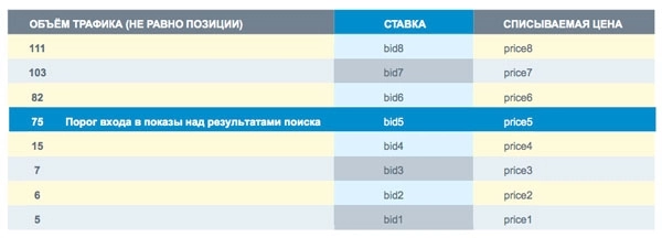 Самая высокая цена клика не гарантирует показ на высокой позиции