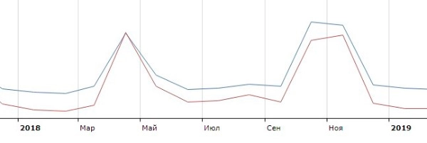 Сезонный спрос