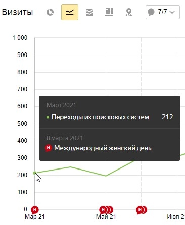 Поисковый трафик 212 визитов (за март)