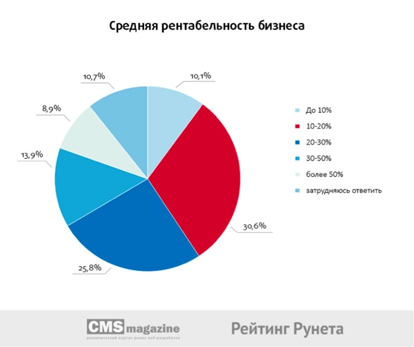 Средняя рентальность бизнеса