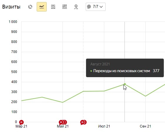 Поисковый трафик 377 визитов