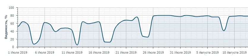 Видимость Видимость
