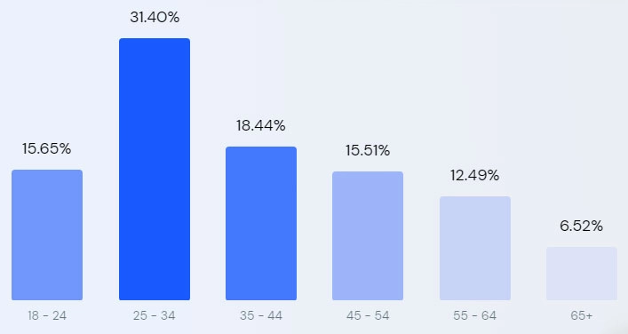 Данные «Similarweb»