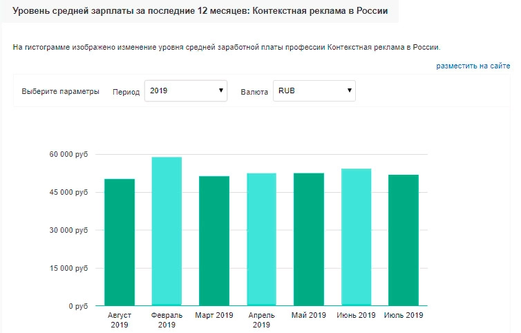 Средний уровень заработной платы