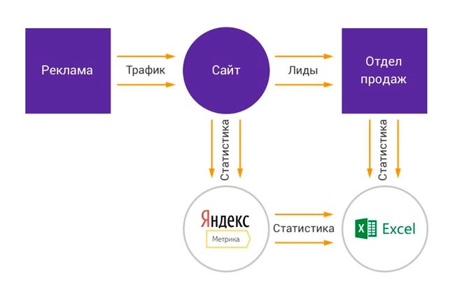 Анализ статистики рекламной кампании