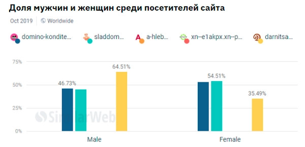 Анализ аудитории