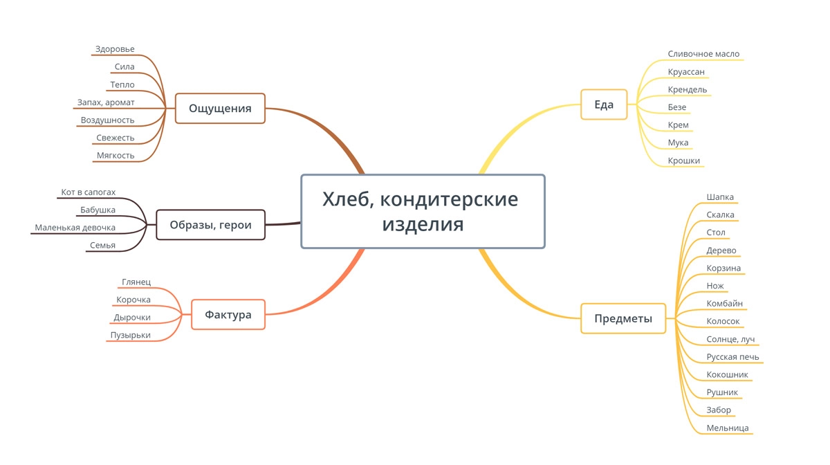 Карта ассоциаций Карта ассоциаций