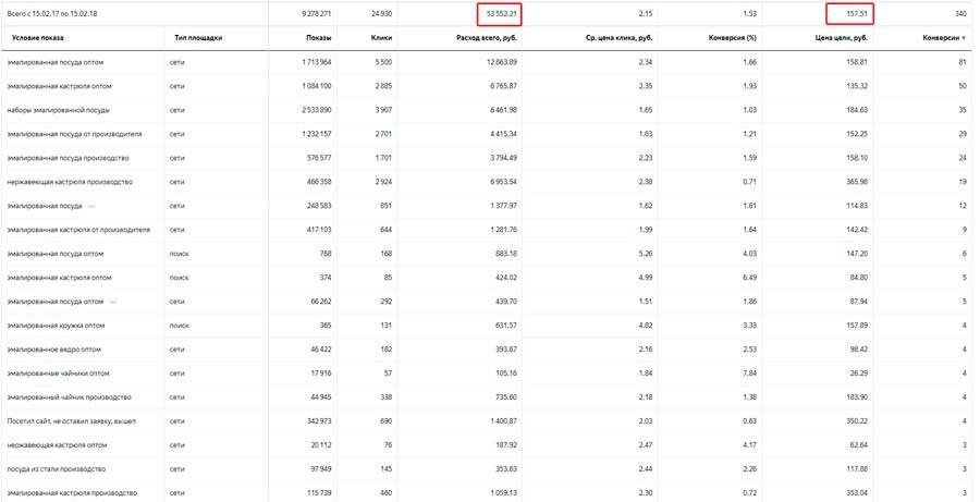 Статистика по ключевым запросам