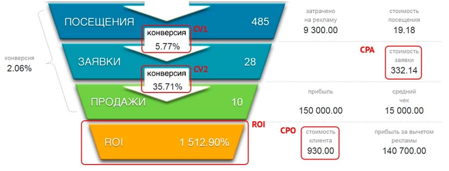 Воронка продаж