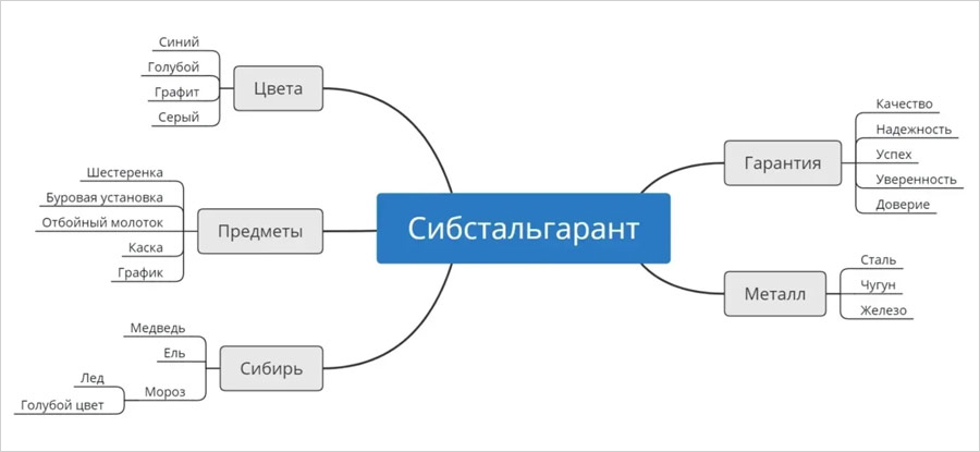 Карта ассоциаций